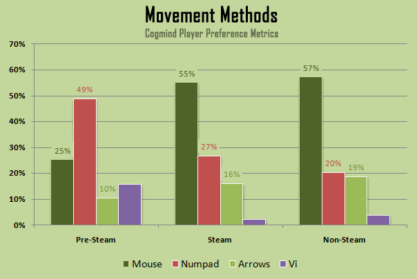 cogmind_beta_3_player_preference_movement_methods