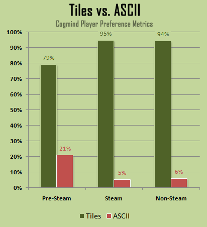 cogmind_beta_3_player_preference_tiles_vs_ascii