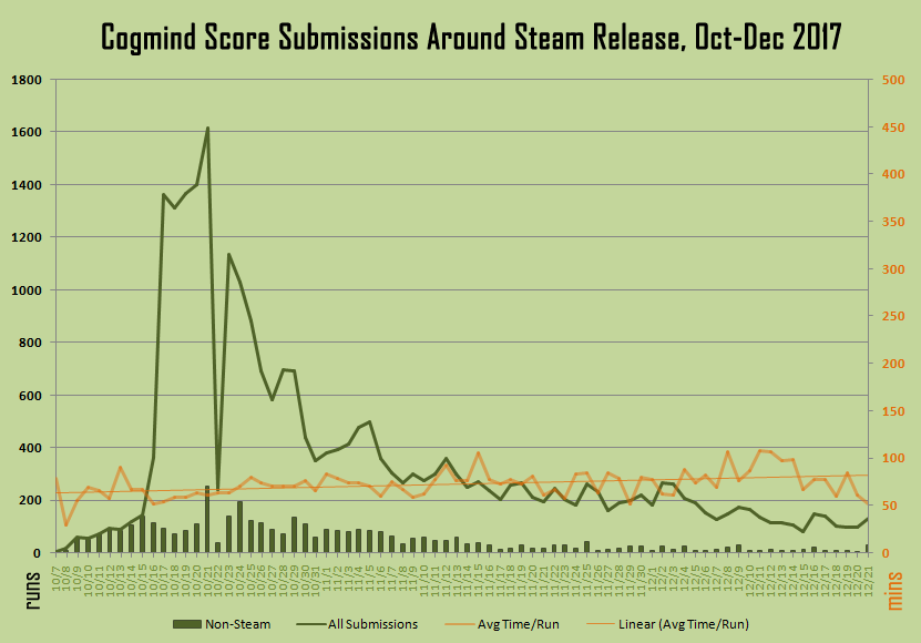 cogmind_score_submissions_around_steam_release