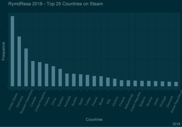 RymdResa Steam Data 2018