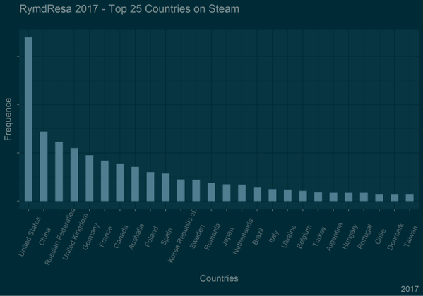 RymdResa Steam Data 2017