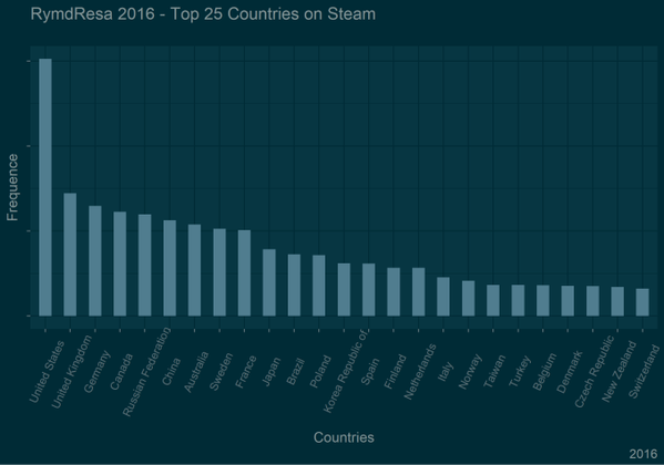 RymdResa Steam Data 2016