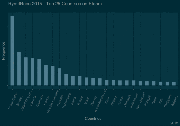 RymdResa Steam Data 2015