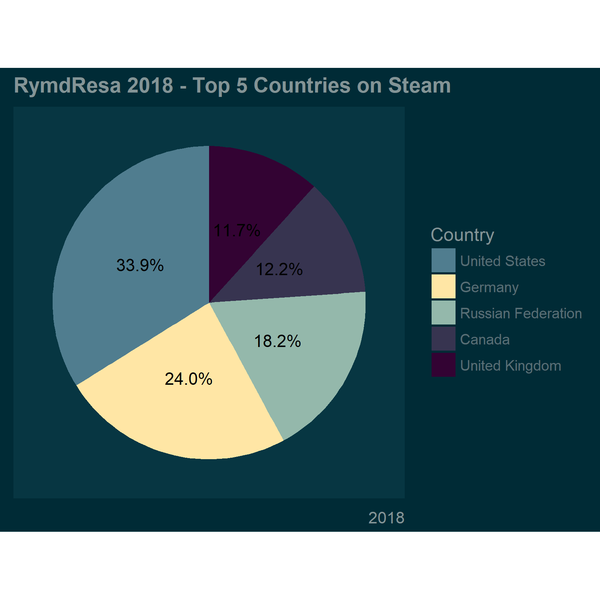 RymdResa Pile Chart 2018