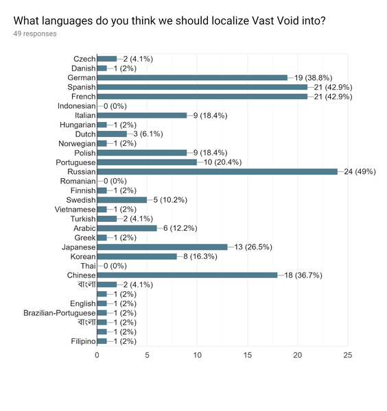 Data from the translation poll 2