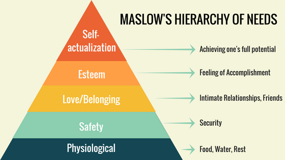 Maslow's Hierarchy of Needs