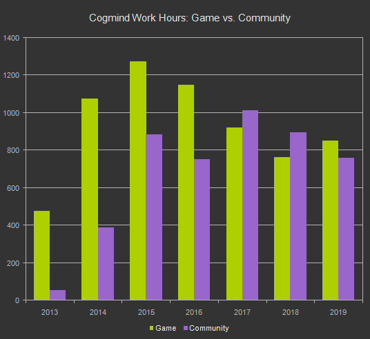 cogmind_dev_hours_game_vs_community_2013-2019