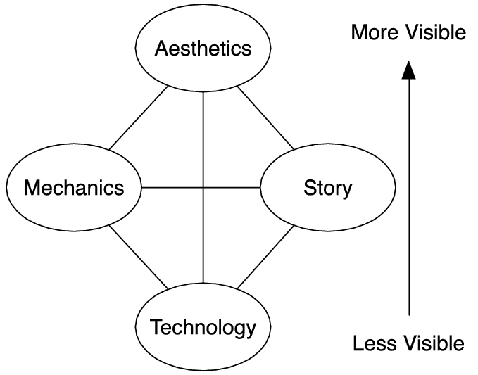 The 4 basic elements of a game by Jesse Schell