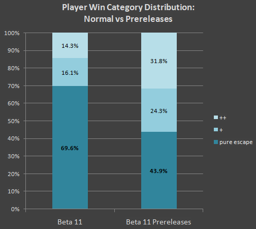 cogmind_beta11_stats_player_win_category_distribution_normal_vs_prereleases