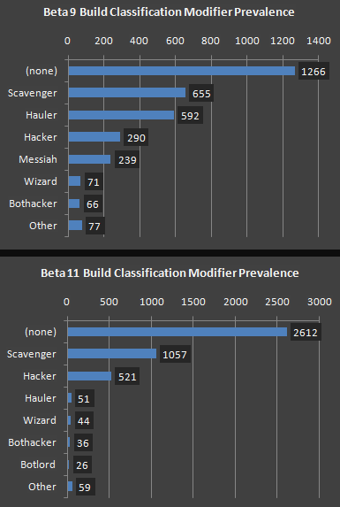 cogmind_beta11_stats_build_classification_modifier_prevalence_vs_beta10