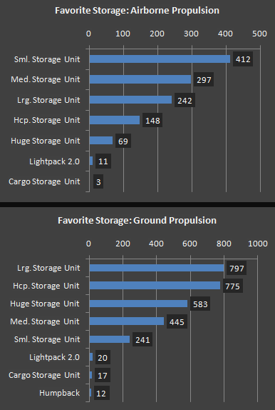 cogmind_beta11_stats_favorite_storage_by_propulsion_category