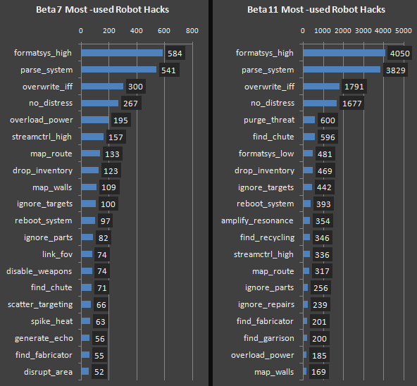 cogmind_beta11_stats_most_used_bothacks_vs_beta7