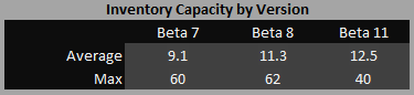 cogmind_beta11_stats_inventory_capacity_by_version_beta7-11