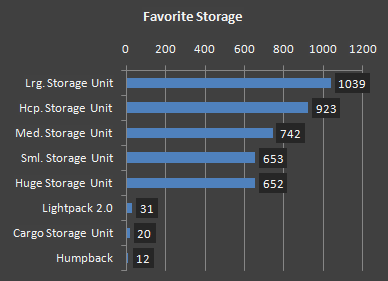 cogmind_beta11_stats_favorite_storage