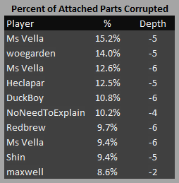 cogmind_beta11_stats_highest_percent_corrupted_parts_attached