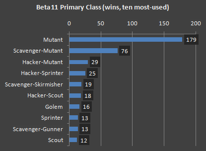 cogmind_beta11_stats_primary_class_wins