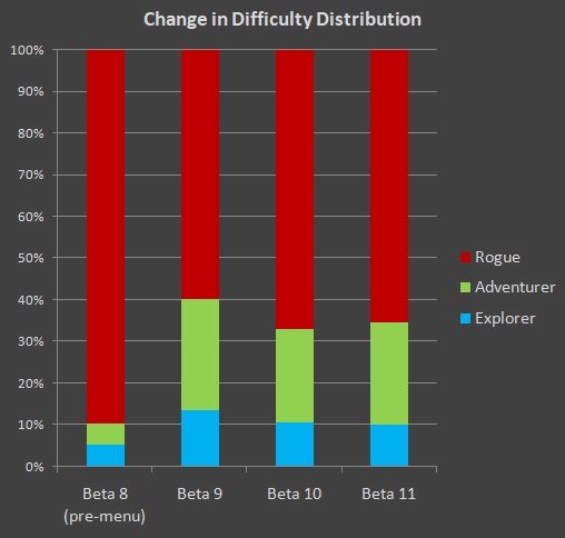 cogmind_beta11_stats_difficulty_distribution_beta8-11