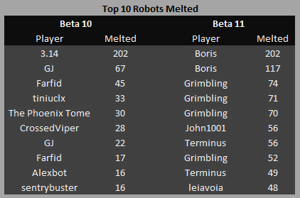 cogmind_beta11_stats_most_robots_melted