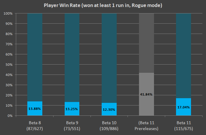 cogmind_beta11_stats_player_win_rate_beta8-11