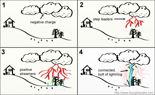 How lightning works