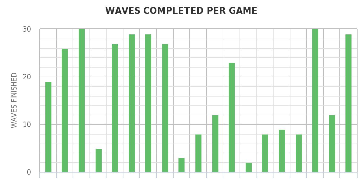 Beta Results Chart