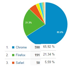 browsers analytics