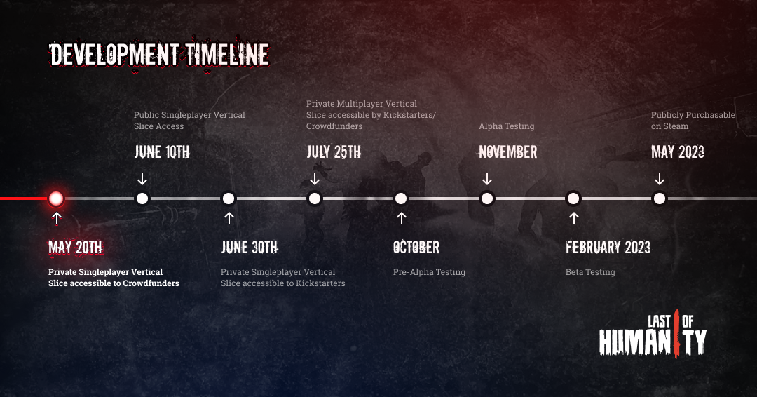 Development Timeline