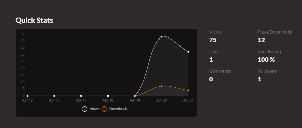 Gamejolt stats are nice too, without advertising except one twit