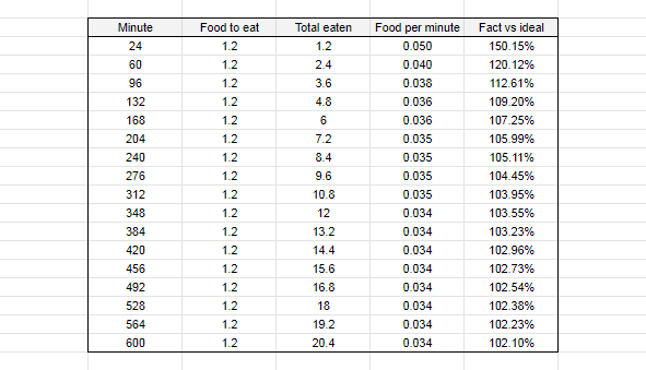 fixing ai starvation calculation
