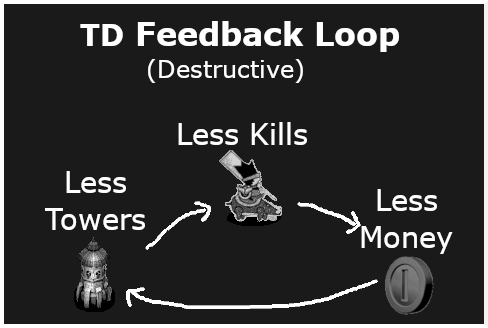 destructive positive feedback