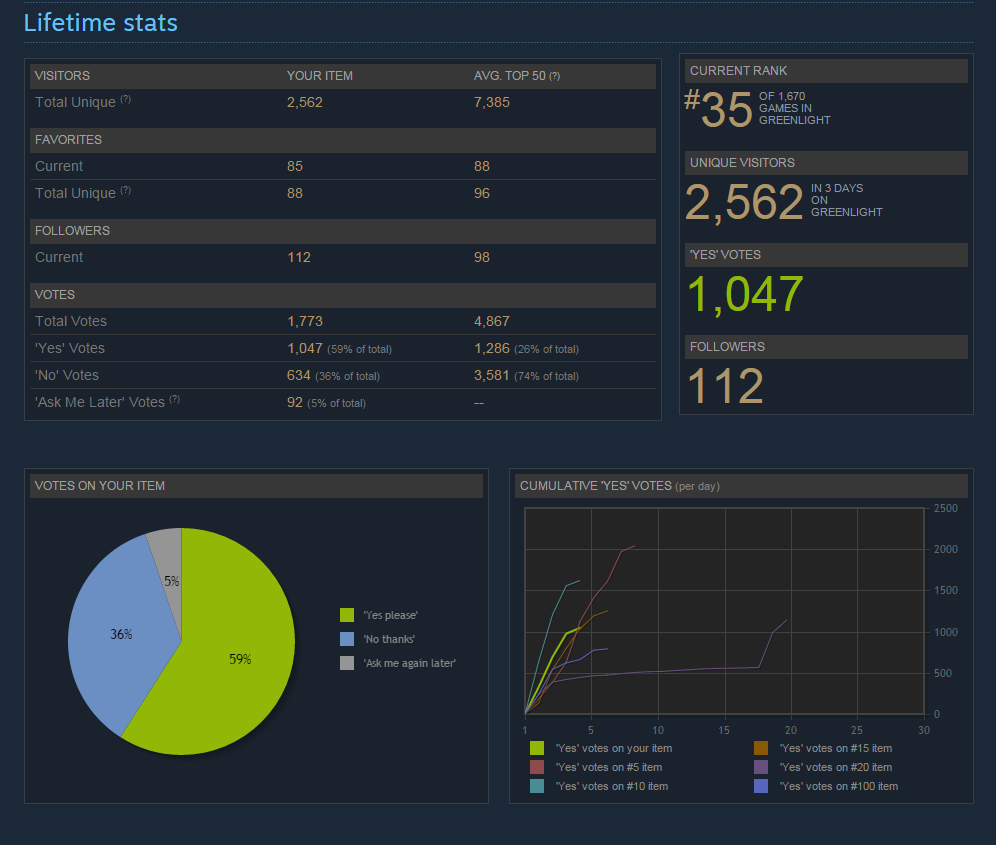 Greenlight statistics