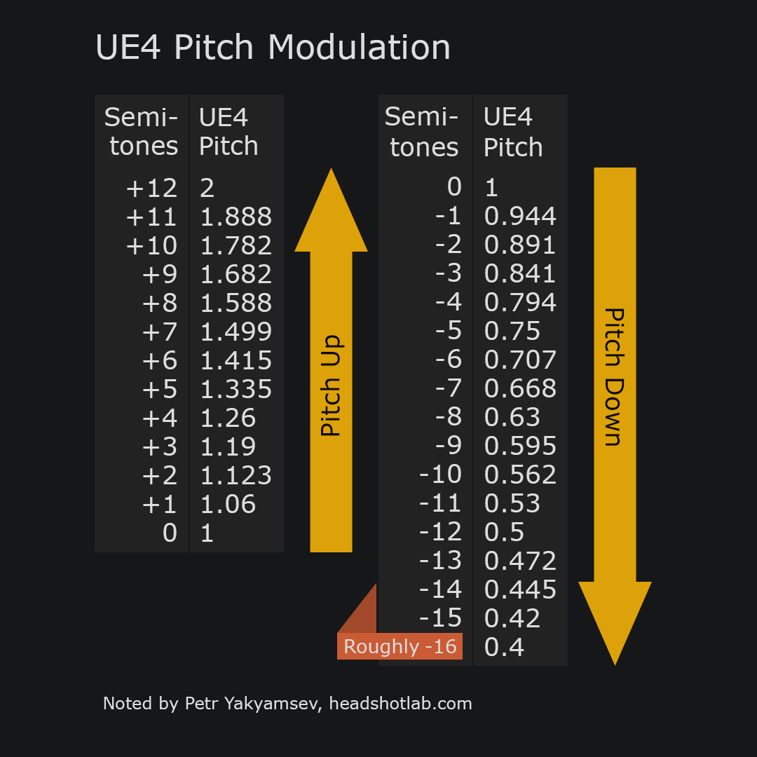 UE4 pitch comparison table