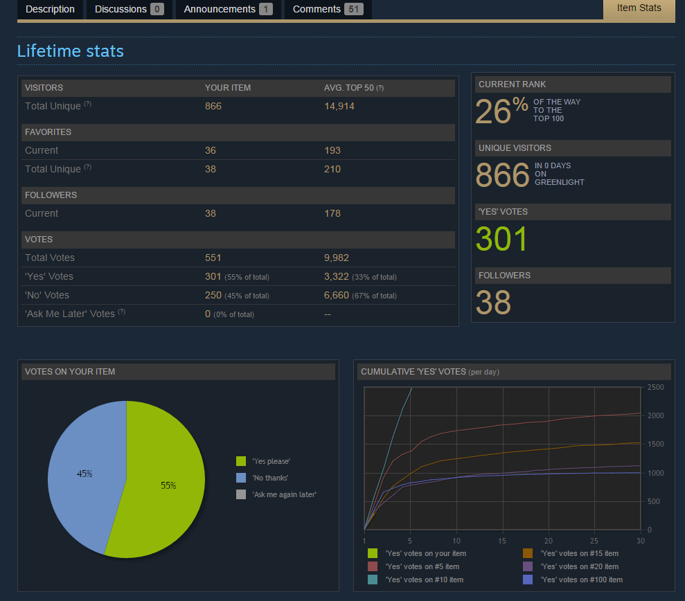 Day0Stats TheLastDream