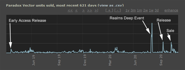 Wolfenstein: The Old Blood Steam Charts & Stats