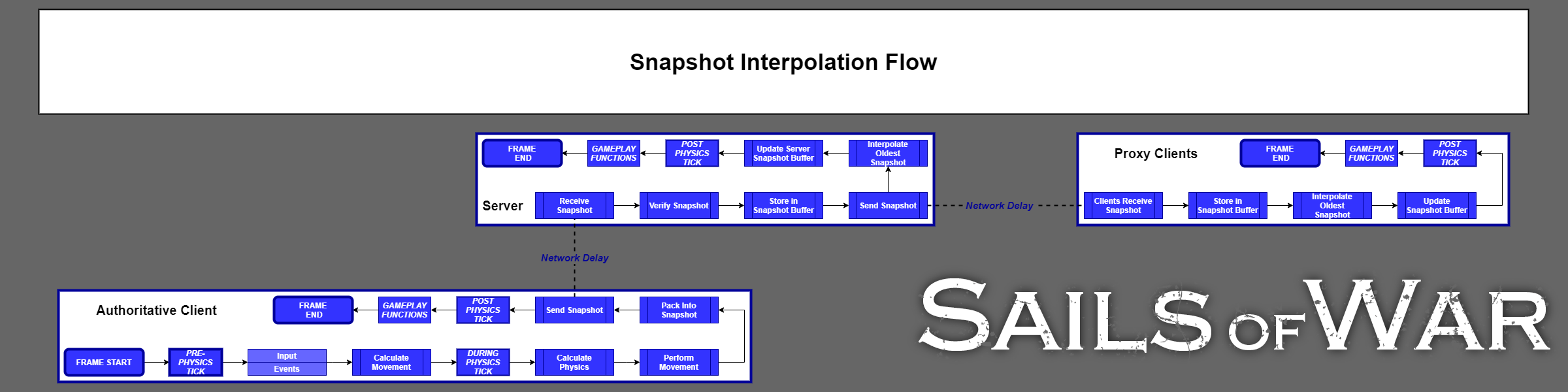 Snapshot Interpolation Diagram