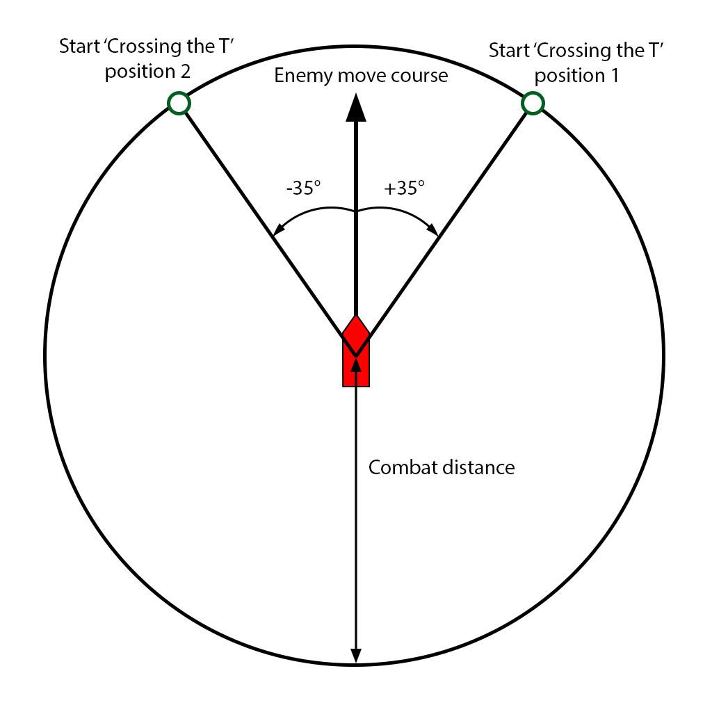 Crossing T positions