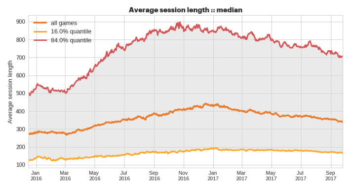 Average Session Length Seasonal