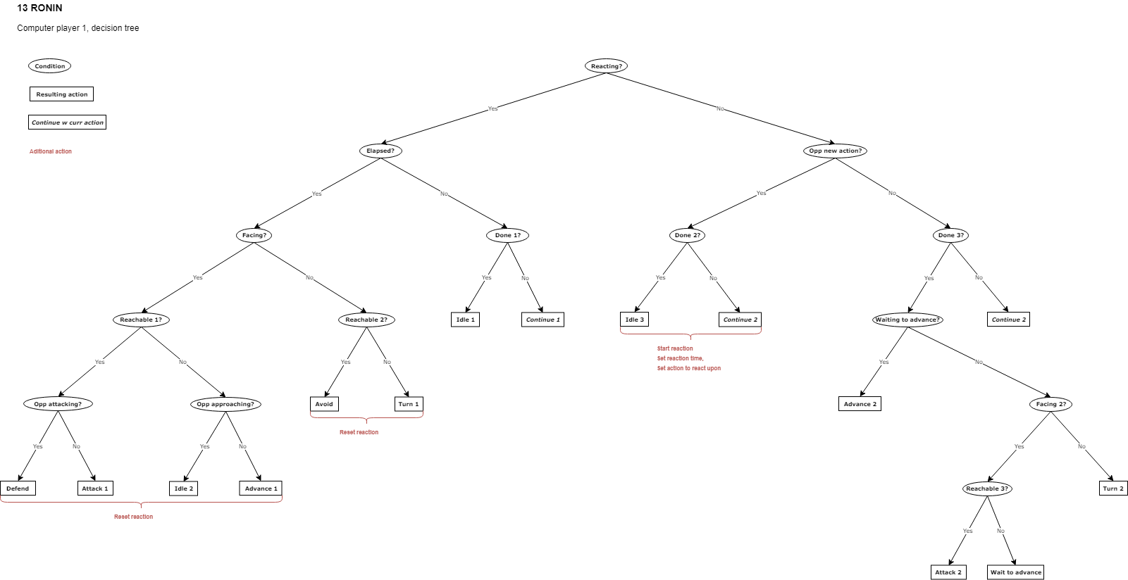 Computer player decision tree P