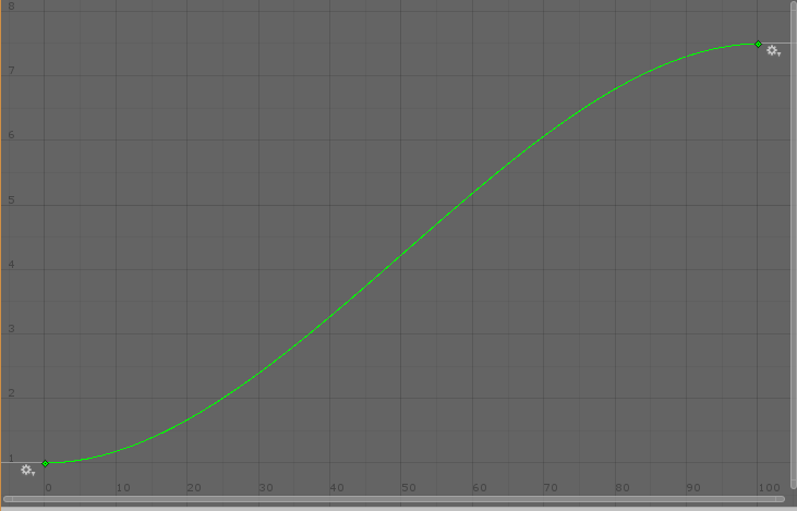 Accuracy curve, in the project one of the main indicators of accuracy is the firing distance - the higher the distance, the worse the accuracy.