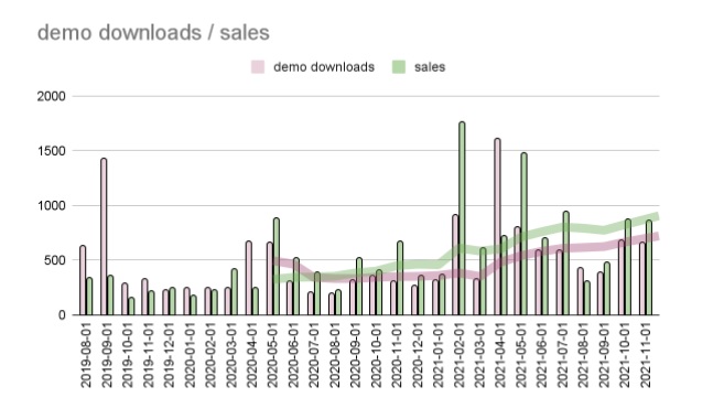 sales