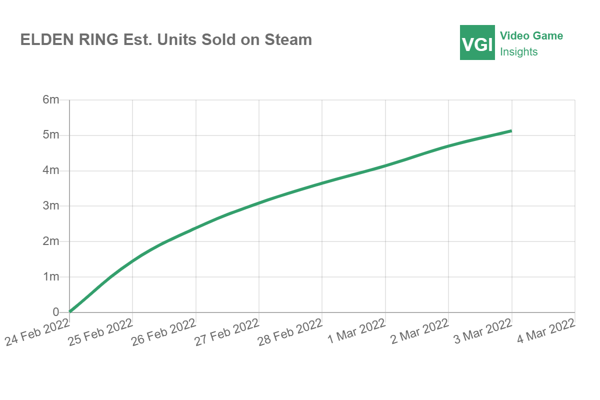 ELDEN RING has sold over 5m copies on Steam, leading the charts