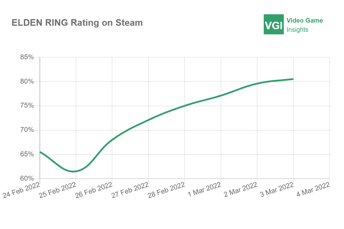 VGI   ELDEN RING Rating on Steam