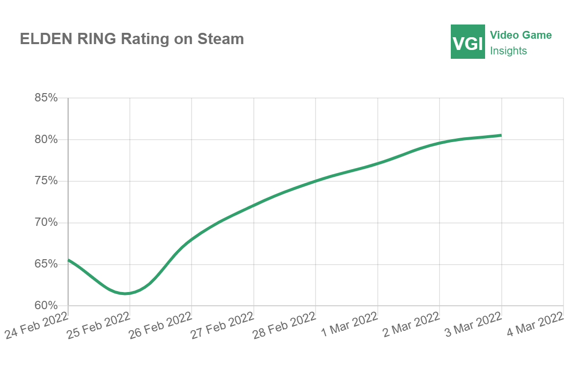 ELDEN RING has sold over 5m copies on Steam, leading the charts news - PC  Gamers - ModDB