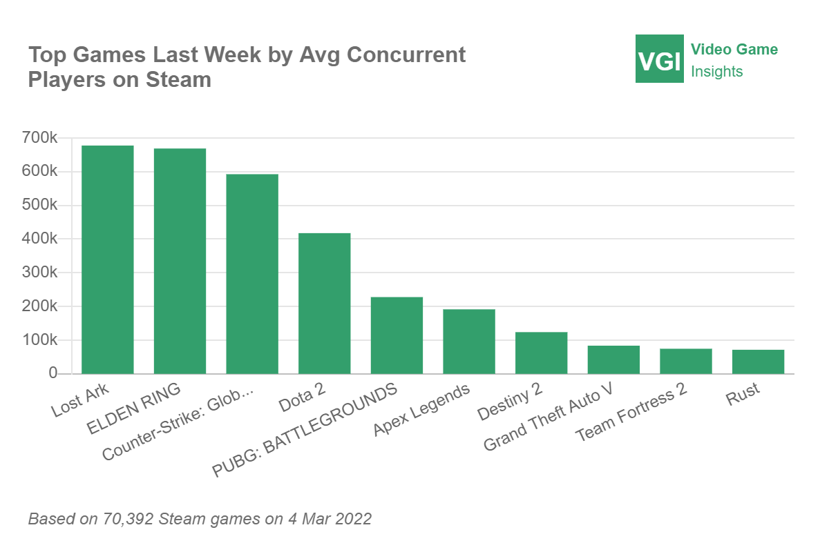 VGI   Top Games Last Week by Avg