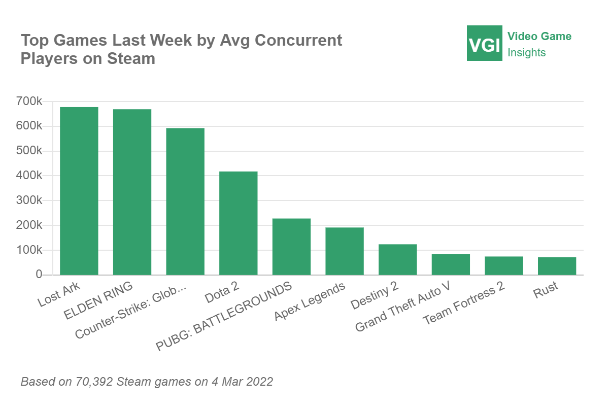 ELDEN RING has sold over 5m copies on Steam, leading the charts