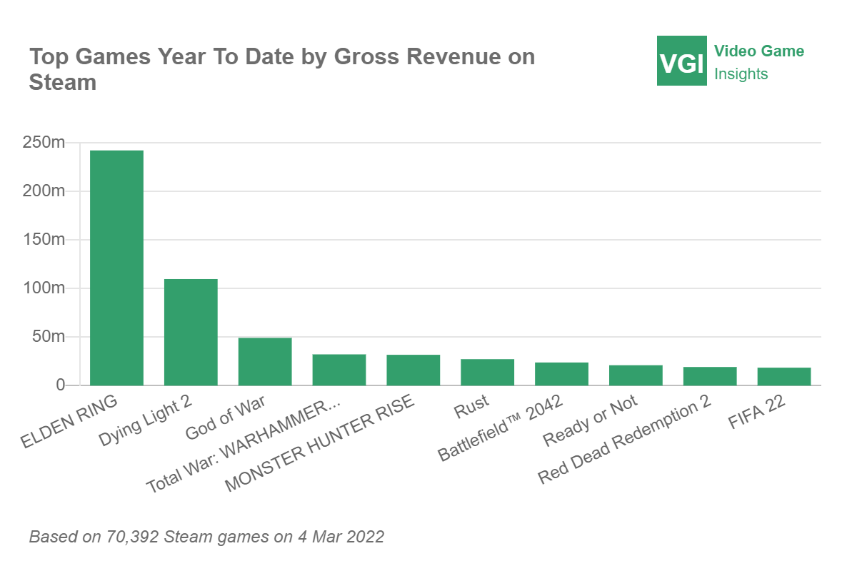 VGI   Top Games Year To Date by