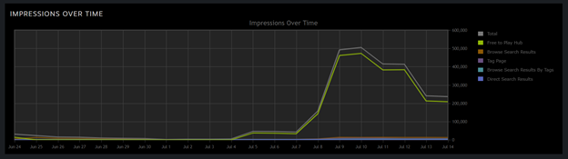 Steam page impressions since the release of our Prologue game