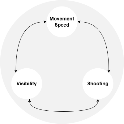 Core Loop