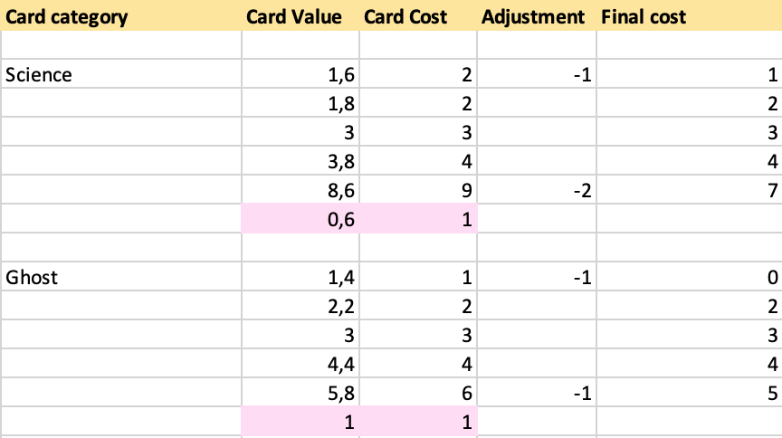 Card cost chart