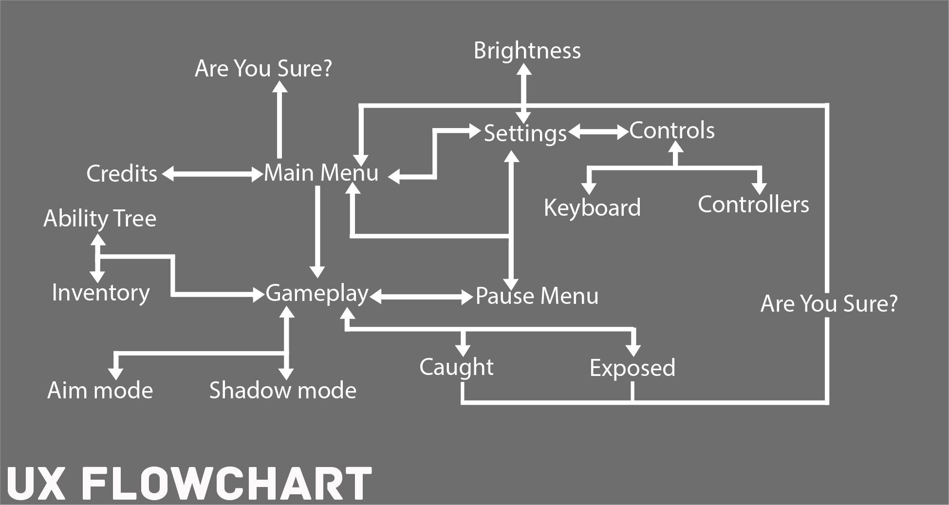 0   Flowchart